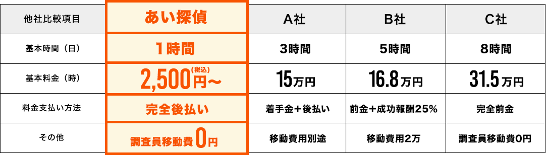 創業29年の信頼と実績だからできる完全成功報酬型！浮気の証拠が取れなければ調査料は一切頂きません。