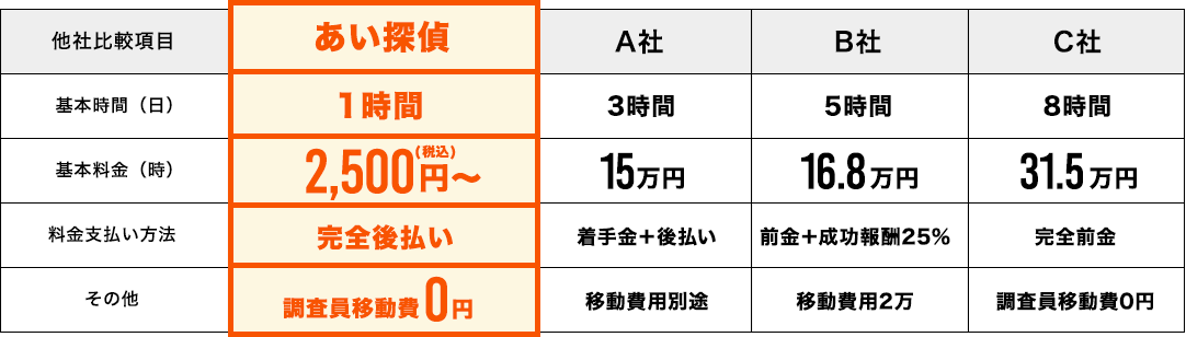 創業31年の信頼と実績だからできる完全成功報酬型！浮気の証拠が取れなければ調査料は一切頂きません。