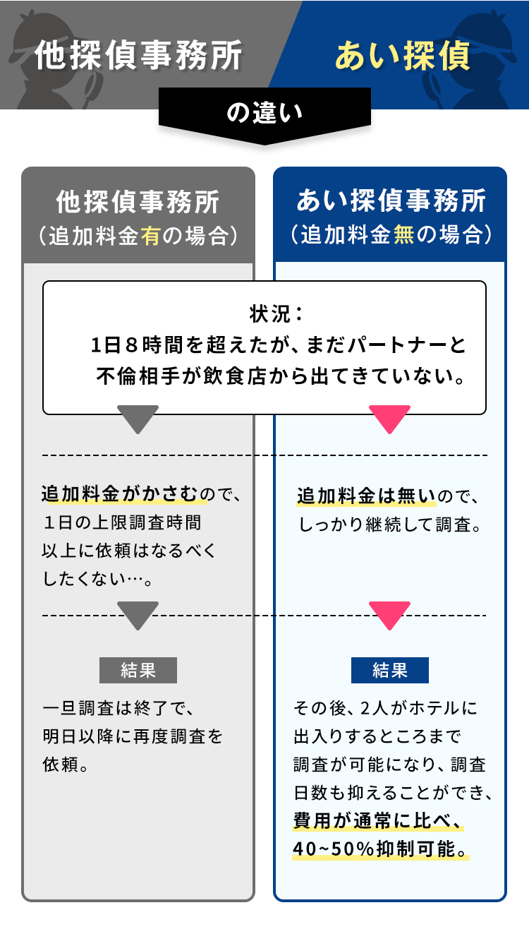 他探偵事務所とあい探偵の違い