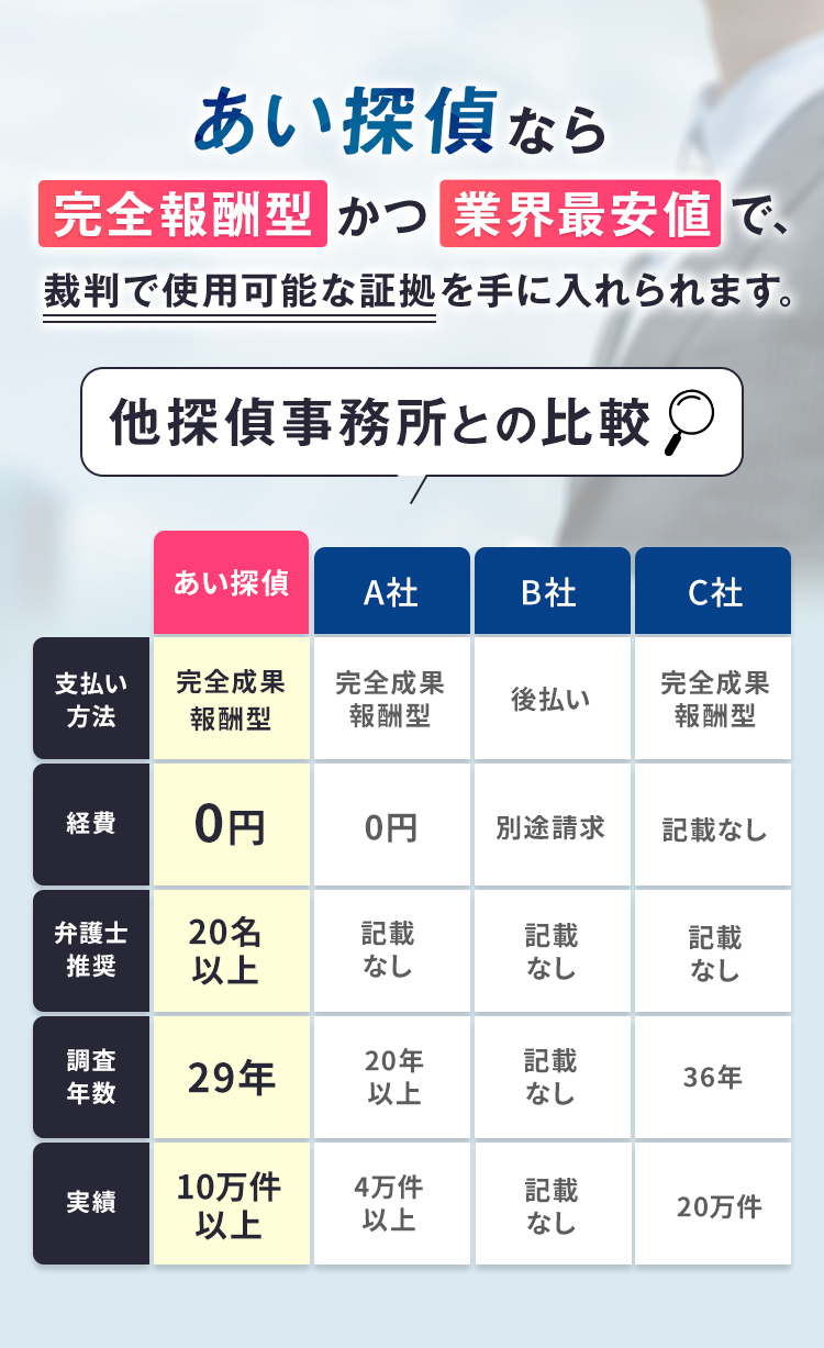 あい探偵なら　完全報酬型かつ業界最安値で、裁判で使用可能な証拠を手に入れられます。　他探偵事務所との比較