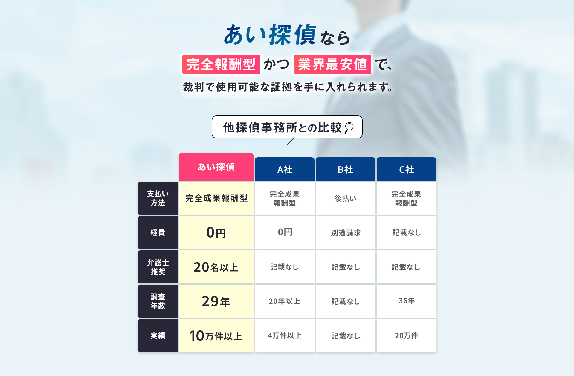 あい探偵なら　完全報酬型かつ業界最安値で、裁判で使用可能な証拠を手に入れられます。　他探偵事務所との比較